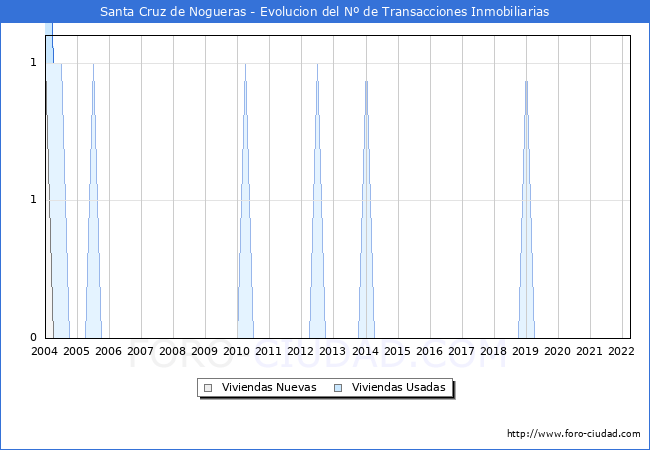 Evolución del número de compraventas de viviendas elevadas a escritura pública ante notario en el municipio de Santa Cruz de Nogueras - 1T 2022