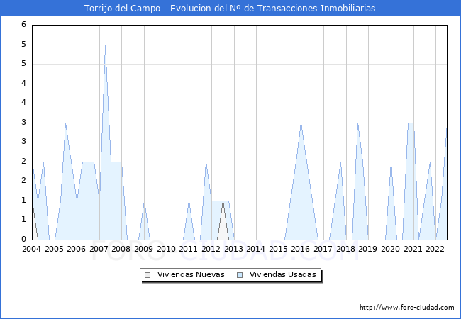 Evolución del número de compraventas de viviendas elevadas a escritura pública ante notario en el municipio de Torrijo del Campo - 2T 2022