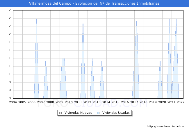 Evolución del número de compraventas de viviendas elevadas a escritura pública ante notario en el municipio de Villahermosa del Campo - 1T 2022