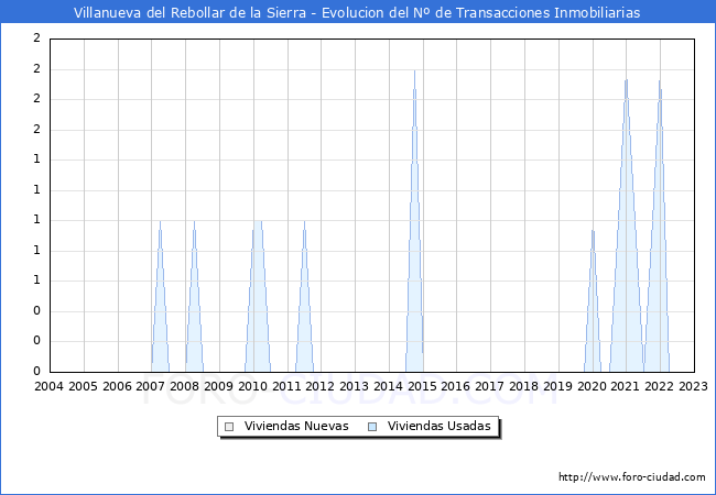 Evolución del número de compraventas de viviendas elevadas a escritura pública ante notario en el municipio de Villanueva del Rebollar de la Sierra - 4T 2022