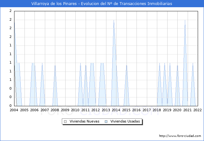 Evolución del número de compraventas de viviendas elevadas a escritura pública ante notario en el municipio de Villarroya de los Pinares - 4T 2021