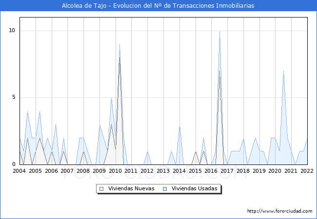 Evolución del número de compraventas de viviendas elevadas a escritura pública ante notario en el municipio de Alcolea de Tajo - 4T 2021