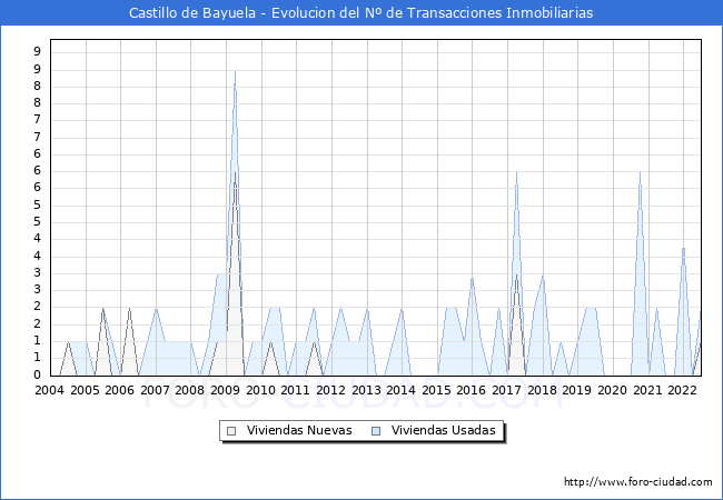 Evolución del número de compraventas de viviendas elevadas a escritura pública ante notario en el municipio de Castillo de Bayuela - 2T 2022