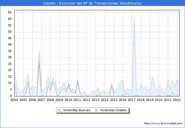 Evolución del número de compraventas de viviendas elevadas a escritura pública ante notario en el municipio de Cebolla - 1T 2022