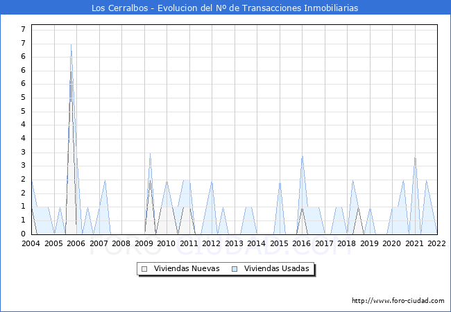 Evolución del número de compraventas de viviendas elevadas a escritura pública ante notario en el municipio de Los Cerralbos - 4T 2021