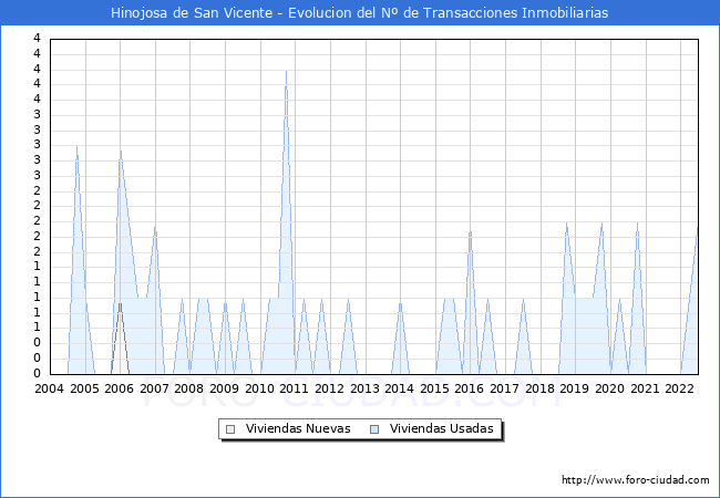 Evolución del número de compraventas de viviendas elevadas a escritura pública ante notario en el municipio de Hinojosa de San Vicente - 2T 2022