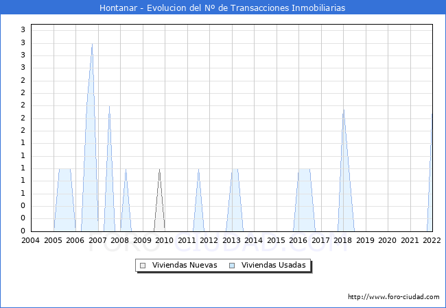 Evolución del número de compraventas de viviendas elevadas a escritura pública ante notario en el municipio de Hontanar - 4T 2021