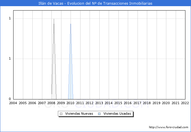 Evolución del número de compraventas de viviendas elevadas a escritura pública ante notario en el municipio de Illán de Vacas - 4T 2021