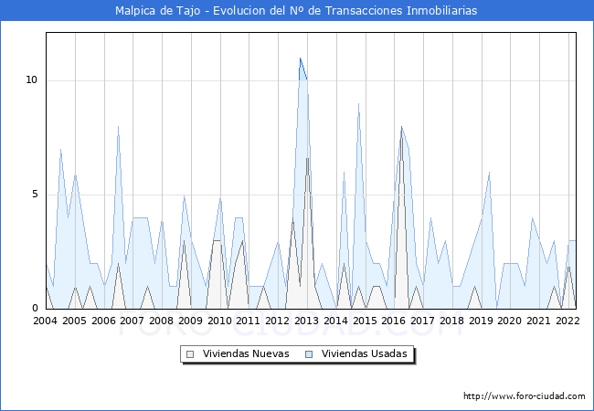 Evolución del número de compraventas de viviendas elevadas a escritura pública ante notario en el municipio de Malpica de Tajo - 1T 2022