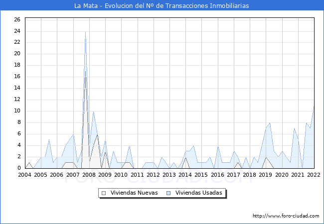 Evolución del número de compraventas de viviendas elevadas a escritura pública ante notario en el municipio de La Mata - 4T 2021