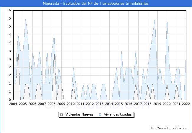Evolución del número de compraventas de viviendas elevadas a escritura pública ante notario en el municipio de Mejorada - 4T 2021