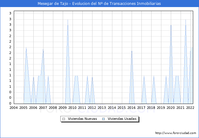 Evolución del número de compraventas de viviendas elevadas a escritura pública ante notario en el municipio de Mesegar de Tajo - 1T 2022