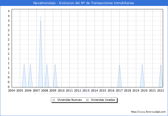 Evolución del número de compraventas de viviendas elevadas a escritura pública ante notario en el municipio de Navalmoralejo - 1T 2022