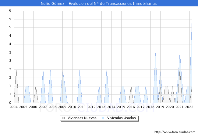 Evolución del número de compraventas de viviendas elevadas a escritura pública ante notario en el municipio de Nuño Gómez - 1T 2022
