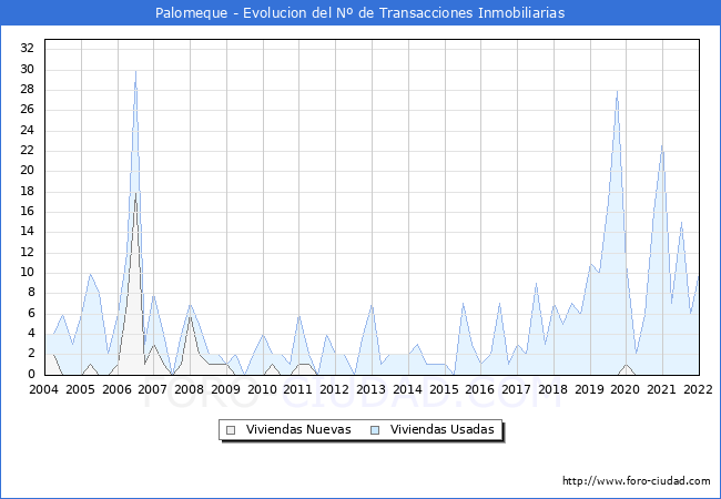 Evolución del número de compraventas de viviendas elevadas a escritura pública ante notario en el municipio de Palomeque - 4T 2021