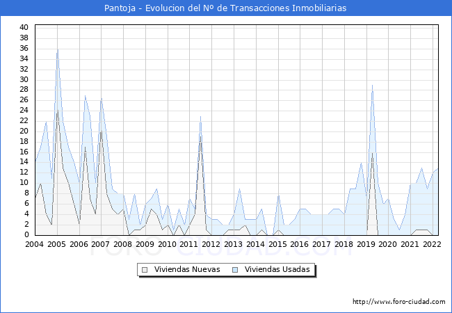 Evolución del número de compraventas de viviendas elevadas a escritura pública ante notario en el municipio de Pantoja - 1T 2022