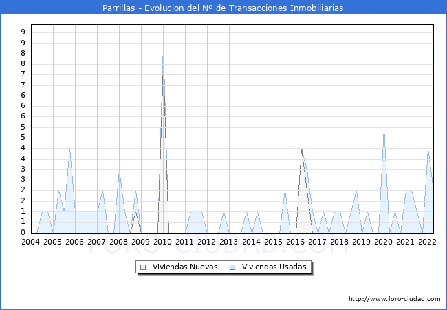 Evolución del número de compraventas de viviendas elevadas a escritura pública ante notario en el municipio de Parrillas - 1T 2022