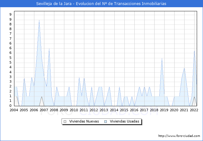 Evolución del número de compraventas de viviendas elevadas a escritura pública ante notario en el municipio de Sevilleja de la Jara - 1T 2022