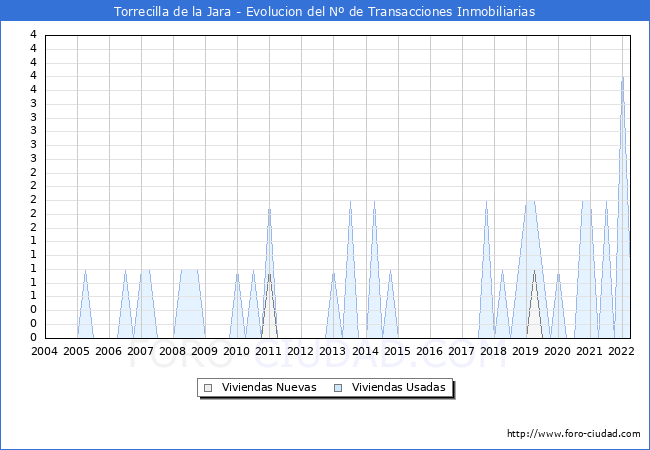 Evolución del número de compraventas de viviendas elevadas a escritura pública ante notario en el municipio de Torrecilla de la Jara - 1T 2022