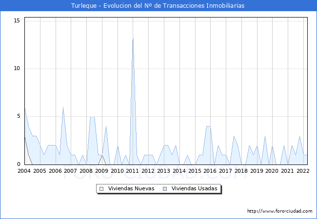 Evolución del número de compraventas de viviendas elevadas a escritura pública ante notario en el municipio de Turleque - 1T 2022