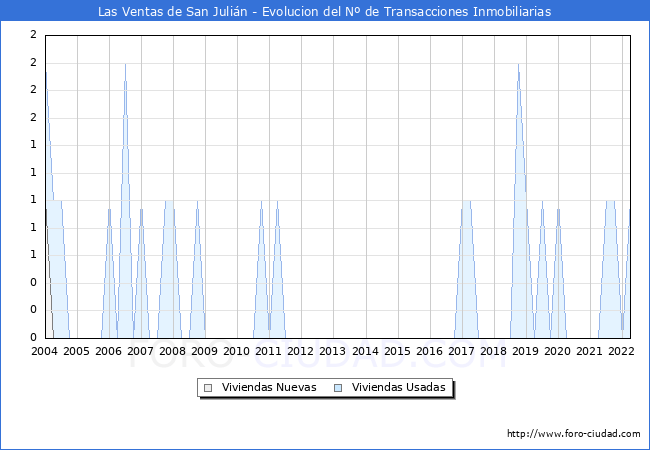 Evolución del número de compraventas de viviendas elevadas a escritura pública ante notario en el municipio de Las Ventas de San Julián - 1T 2022