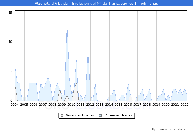 Evolución del número de compraventas de viviendas elevadas a escritura pública ante notario en el municipio de Atzeneta d'Albaida - 1T 2022