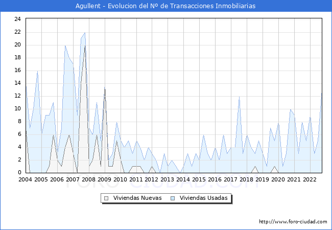 Evolución del número de compraventas de viviendas elevadas a escritura pública ante notario en el municipio de Agullent - 3T 2022