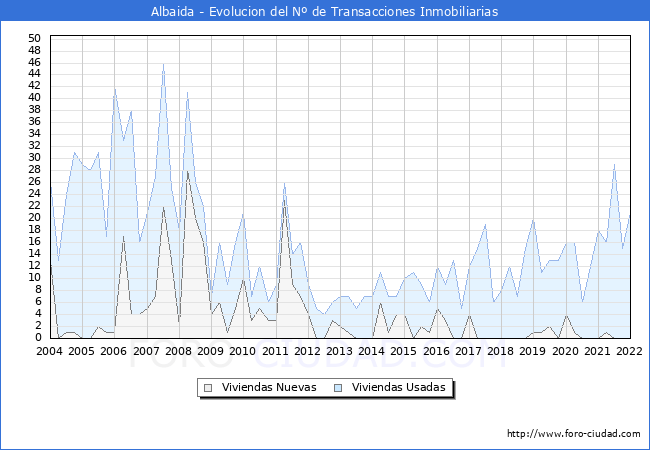 Evolución del número de compraventas de viviendas elevadas a escritura pública ante notario en el municipio de Albaida - 4T 2021