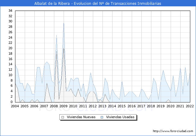 Evolución del número de compraventas de viviendas elevadas a escritura pública ante notario en el municipio de Albalat de la Ribera - 4T 2021