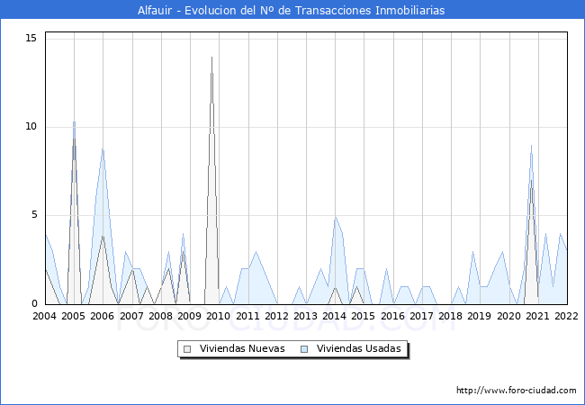 Evolución del número de compraventas de viviendas elevadas a escritura pública ante notario en el municipio de Alfauir - 4T 2021