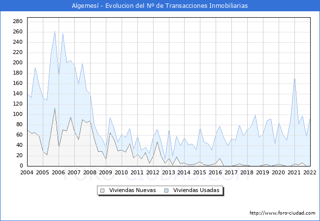 Evolución del número de compraventas de viviendas elevadas a escritura pública ante notario en el municipio de Algemesí - 4T 2021