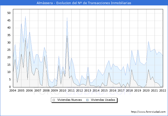Evolución del número de compraventas de viviendas elevadas a escritura pública ante notario en el municipio de Almàssera - 4T 2021