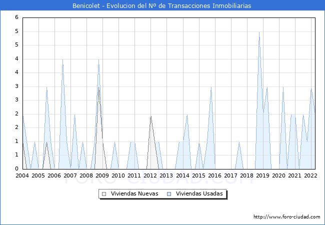 Evolución del número de compraventas de viviendas elevadas a escritura pública ante notario en el municipio de Benicolet - 1T 2022