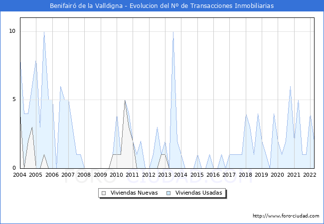 Evolución del número de compraventas de viviendas elevadas a escritura pública ante notario en el municipio de Benifairó de la Valldigna - 1T 2022