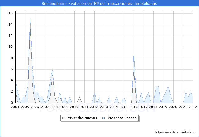 Evolución del número de compraventas de viviendas elevadas a escritura pública ante notario en el municipio de Benimuslem - 4T 2021