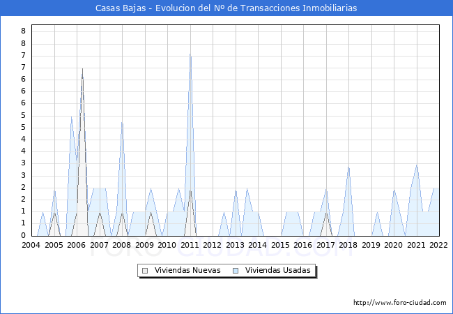 Evolución del número de compraventas de viviendas elevadas a escritura pública ante notario en el municipio de Casas Bajas - 4T 2021