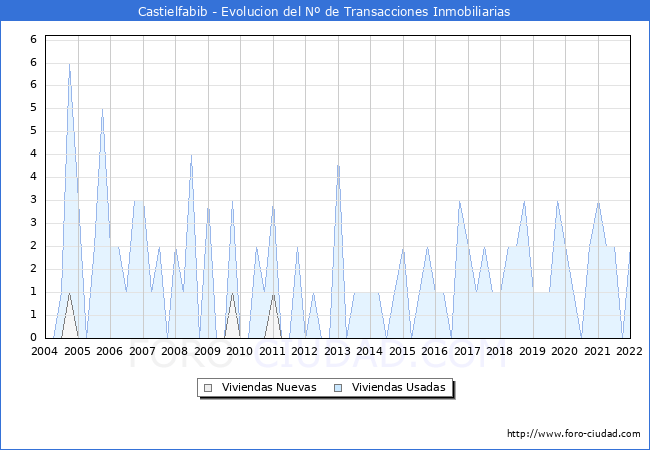 Evolución del número de compraventas de viviendas elevadas a escritura pública ante notario en el municipio de Castielfabib - 4T 2021