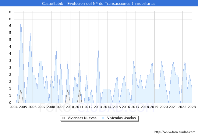 Evolución del número de compraventas de viviendas elevadas a escritura pública ante notario en el municipio de Castielfabib - 4T 2022