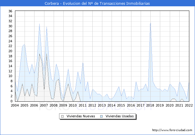 Evolución del número de compraventas de viviendas elevadas a escritura pública ante notario en el municipio de Corbera - 4T 2021