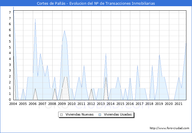 Evolución del número de compraventas de viviendas elevadas a escritura pública ante notario en el municipio de Cortes de Pallás - 3T 2021