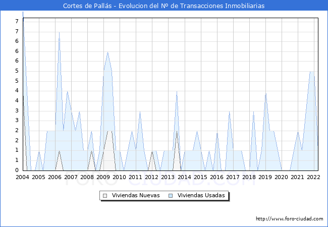 Evolución del número de compraventas de viviendas elevadas a escritura pública ante notario en el municipio de Cortes de Pallás - 1T 2022