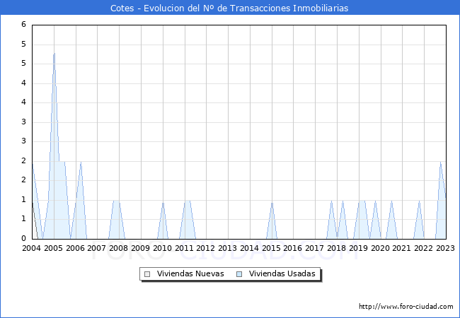 Evolución del número de compraventas de viviendas elevadas a escritura pública ante notario en el municipio de Cotes - 4T 2022