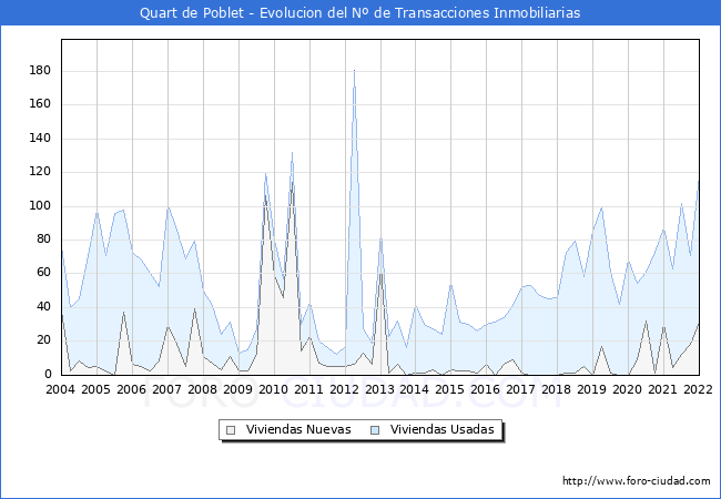 Evolución del número de compraventas de viviendas elevadas a escritura pública ante notario en el municipio de Quart de Poblet - 4T 2021