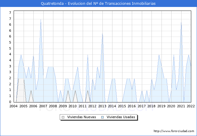 Evolución del número de compraventas de viviendas elevadas a escritura pública ante notario en el municipio de Quatretonda - 4T 2021