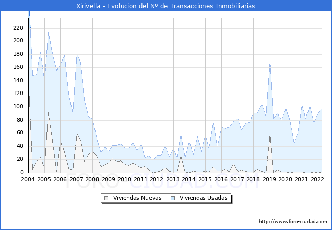 Evolución del número de compraventas de viviendas elevadas a escritura pública ante notario en el municipio de Xirivella - 1T 2022