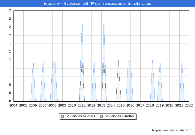 Evolución del número de compraventas de viviendas elevadas a escritura pública ante notario en el municipio de Estubeny - 4T 2021