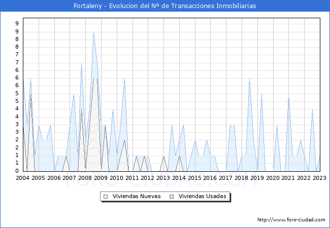 Evolución del número de compraventas de viviendas elevadas a escritura pública ante notario en el municipio de Fortaleny - 4T 2022