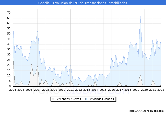 Evolución del número de compraventas de viviendas elevadas a escritura pública ante notario en el municipio de Godella - 4T 2021