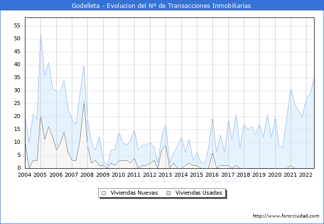 Evolución del número de compraventas de viviendas elevadas a escritura pública ante notario en el municipio de Godelleta - 2T 2022
