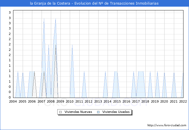 Evolución del número de compraventas de viviendas elevadas a escritura pública ante notario en el municipio de la Granja de la Costera - 4T 2021